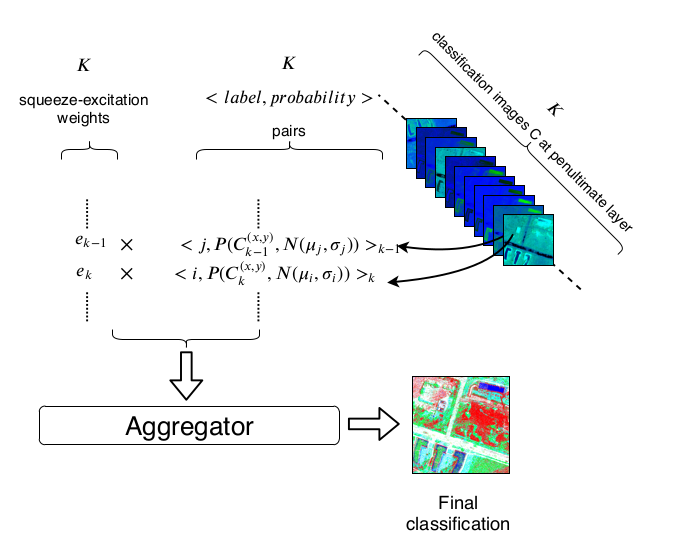 Semantic Segmentation from Remote Sensor Data and the Exploitation of Latent Learning for Classification of Auxiliary Tasks, CVIU 2021