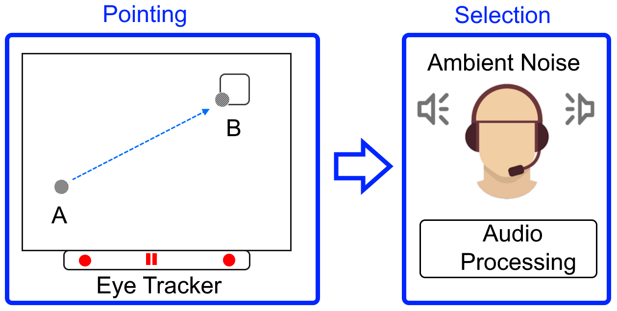 EyeTAP: A Novel Technique using Voice Inputs to Address the Midas Touch Problem for Gaze-based Interactions, IJHCS 2021