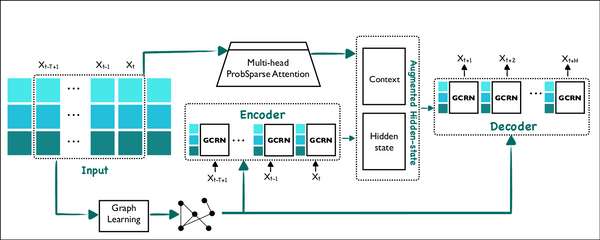 TransGlow: Attention-augmented Transduction model based on Graph Neural Networks for Water Flow Forecasting